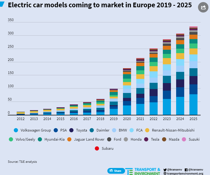 Europe EV sales chart from Transport & Environment